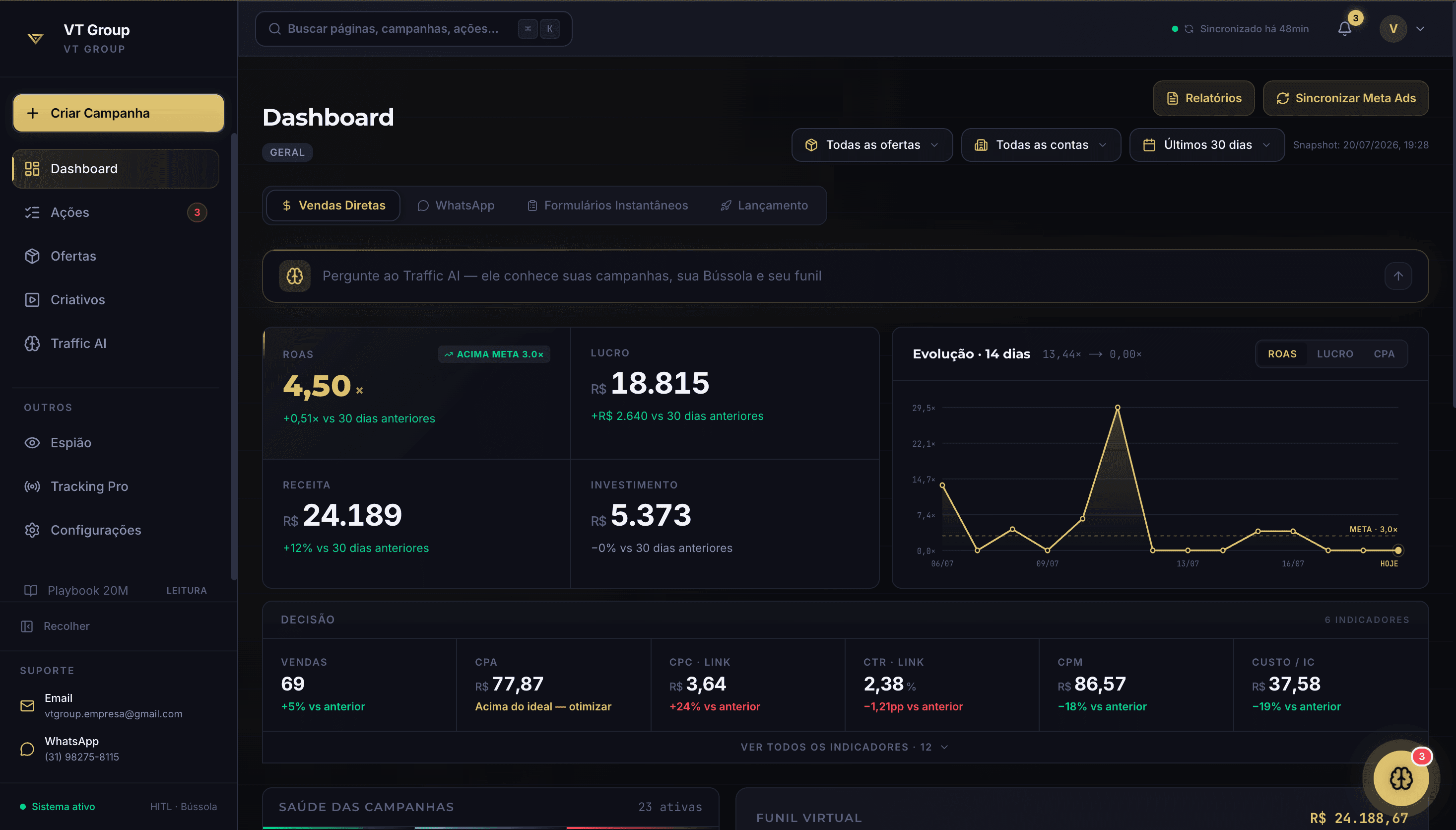 Dashboard do Traffic AI com ROAS, lucro, receita, investimento e evolução das campanhas