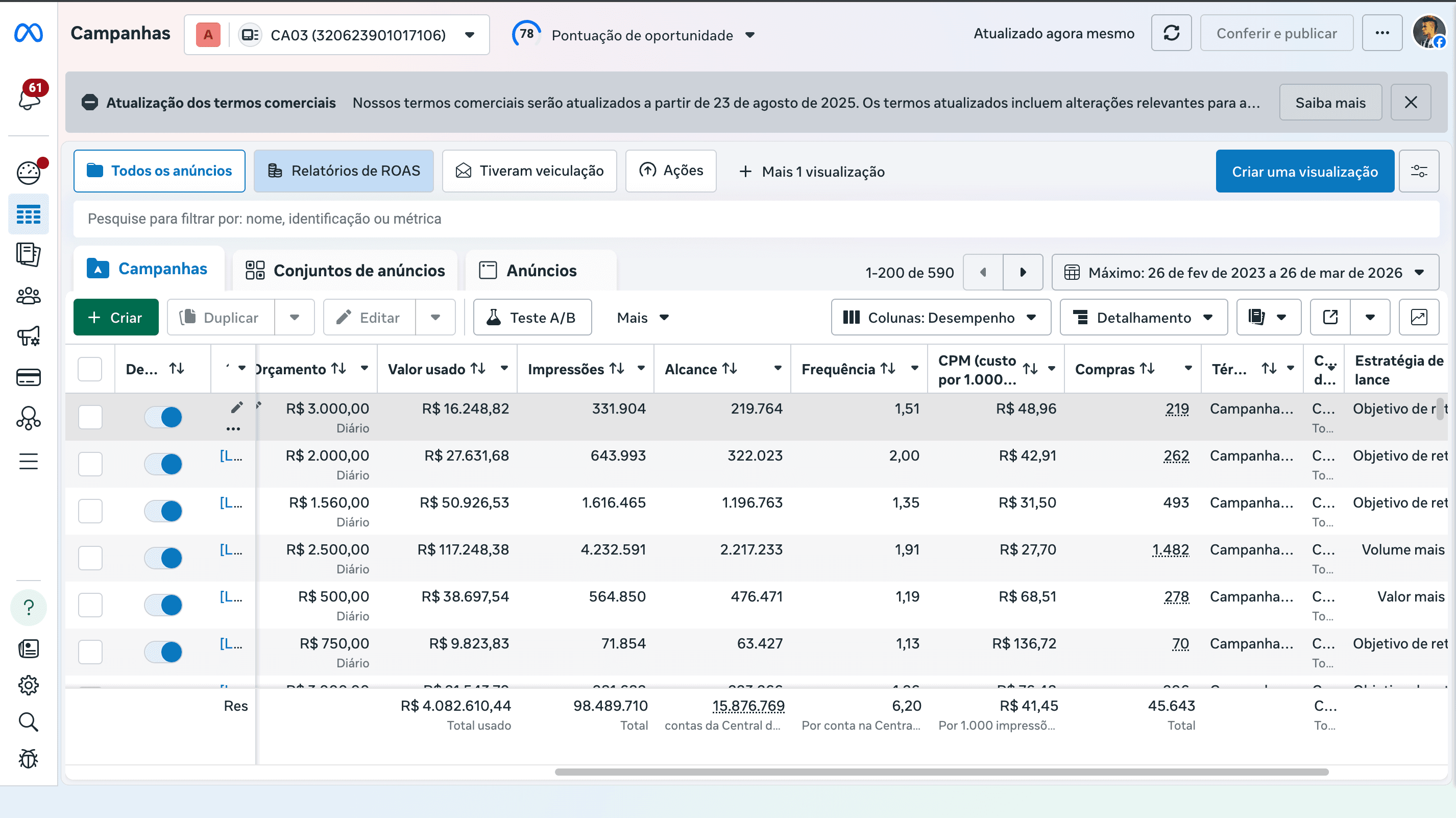 R$4M+ investidos e 43.654 compras no Meta Ads