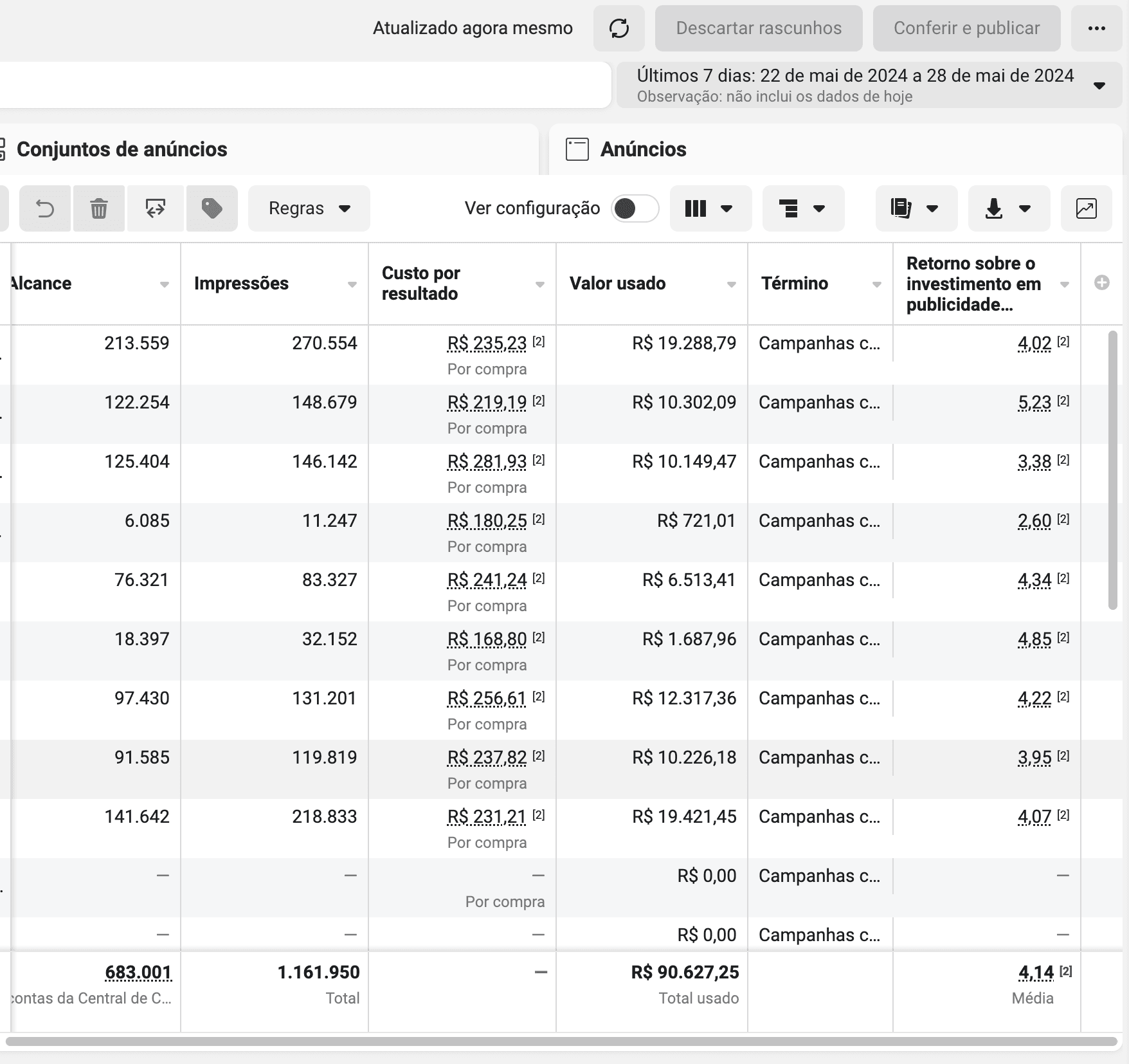 ROAS 4,14 por campanha no Meta Ads